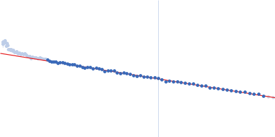 Third double-stranded RNA-binding domain of human ADAR1 (residues 688-817, i.e. dsRBD3-long) Guinier plot