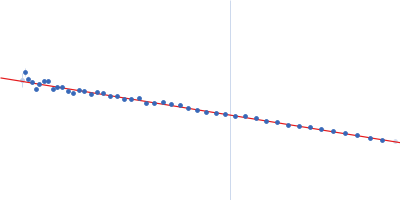 2-nitroimidazole nitrohydrolase (T2I, G14D, K73R) Guinier plot