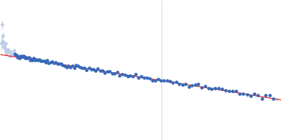 Third double-stranded RNA-binding domain of human ADAR1 (residues 708-801, i.e. dsRBD3-mid) Guinier plot