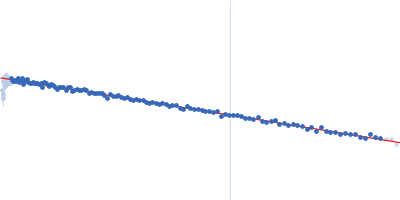 Third double-stranded RNA-binding domain of human ADAR1 (residues 716-797, i.e. dsRBD3-short) Guinier plot