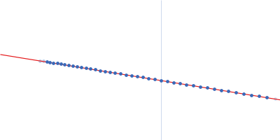 Isoform 1 of Dipeptidyl peptidase 8 Guinier plot