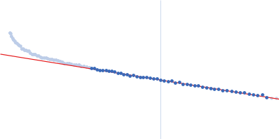 Third double-stranded RNA-binding domain of human ADAR1 (wild-type, residues 708-801, i.e. ADAR1-dsRBD3) Guinier plot