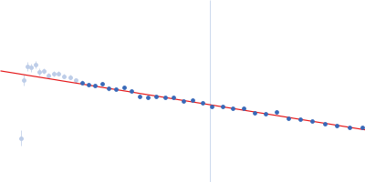 Histone H3.3 DNA methyltransferase 3 beta (215-853) Guinier plot