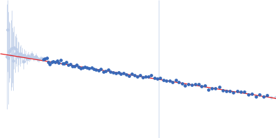 Cathepsin G Guinier plot