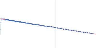 Immunoglobulin light chain AL55 Guinier plot