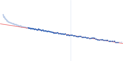 Third double-stranded RNA-binding domain of human ADAR1 (interface mutant, residues 708-801, i.e. ADAR1-dsRBD3 interface mutant) Guinier plot