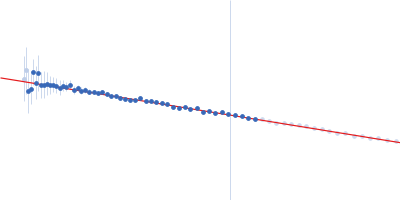 Cathepsin G MAP domain-containing protein Neutrophil elastase Guinier plot