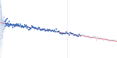 Immunoglobulin light chain H3 Guinier plot