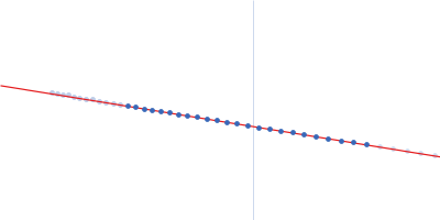 Isoform 1 of Dipeptidyl peptidase 9 Guinier plot