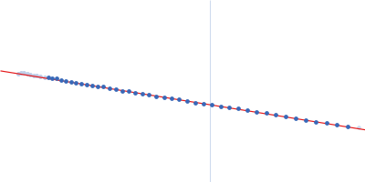 DNA methyltransferase 3-like (178-379) DNA methyltransferase 3 beta (413-853) Guinier plot