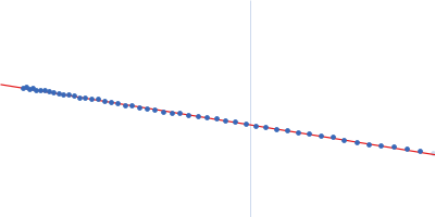 Histone H3.3 DNA methyltransferase 3-like (178-379) DNA methyltransferase 3 beta (413-853) Guinier plot