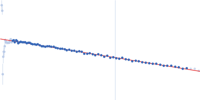 Immunoglobulin light chain H18 Guinier plot