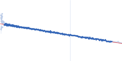 Cereblon-midi Guinier plot