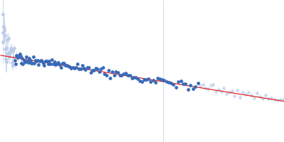 Immunoglobulin light chain M7 Guinier plot