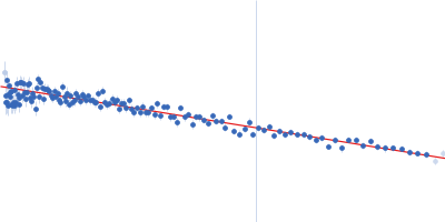 HTT0 Guinier plot