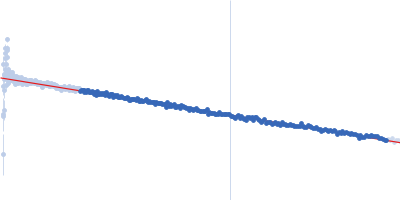 Cereblon-midi Guinier plot