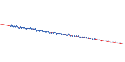 Immunoglobulin light chain M10 Guinier plot