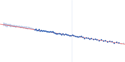 HTT1 Guinier plot