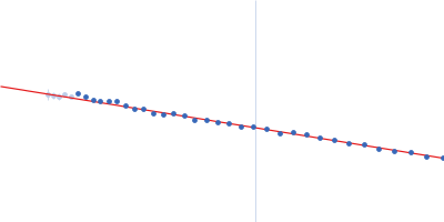 Endophilin-B1 Guinier plot