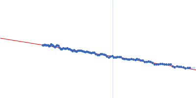 Auxin response factor Guinier plot