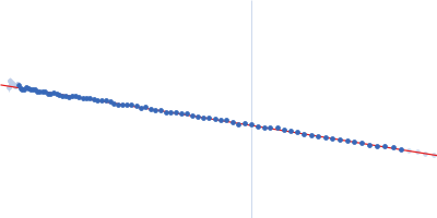 Xylose isomerase Guinier plot