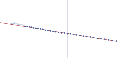 Endophilin-B1 (Δ307-360) Guinier plot