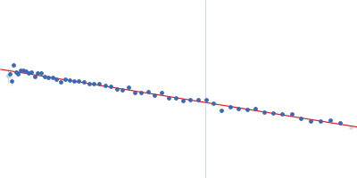 Isthmin-1 AMOP-domain Guinier plot