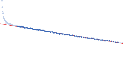 full stem-loop 5 of SARS-CoV-2 5'genomic end Guinier plot