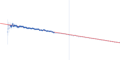 Inactive beta-amylase 9 Guinier plot