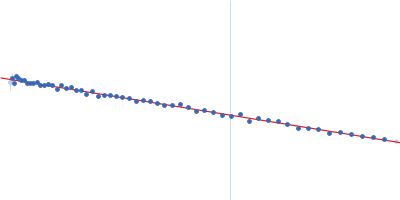 L-AMOP-IFEE Guinier plot