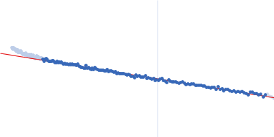 sub-element stem-loop 5a from SARS-CoV-2 5'genomic end Guinier plot