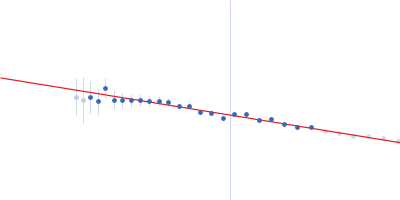 Inactive beta-amylase 9 Alpha-amylase 3, chloroplastic Guinier plot