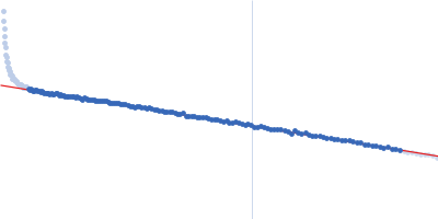 SARS-CoV2 RNA pseudoknot Guinier plot