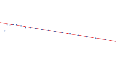 DNA repair protein RAD52 homolog Guinier plot