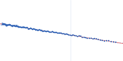 DNA (cytosine-5)-methyltransferase 3B Pro-Trp-Trp-Pro (PWWP) domain Guinier plot