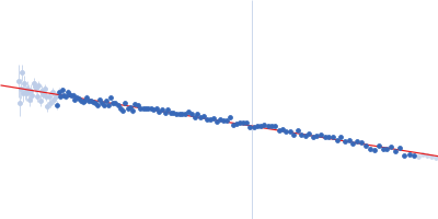 Group 1 truncated hemoglobin (Y34F, C51S, C71S) Guinier plot