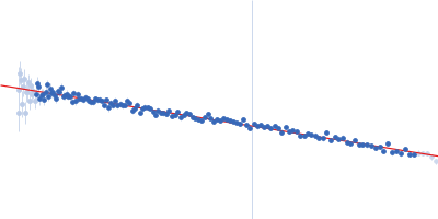 Group 1 truncated hemoglobin (Y34F, C51S, C71S) Guinier plot