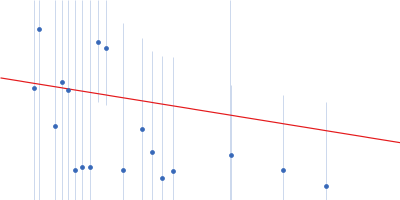 GlcNAc-binding protein A Guinier plot