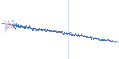 Group 1 truncated hemoglobin (Y34F, C51S, C71S) Guinier plot