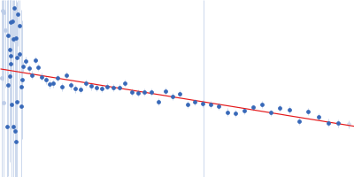 GlcNAc-binding protein A (perdeuterated) Guinier plot