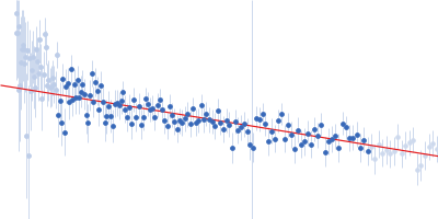 Group 1 truncated hemoglobin (Y34F, C51S, C71S) Guinier plot