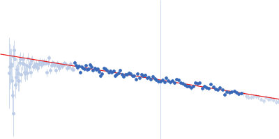 Group 1 truncated hemoglobin (Y34F, C51S, C71S) Guinier plot