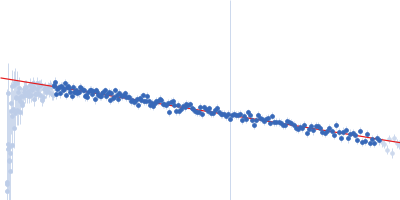 Group 1 truncated hemoglobin (C51S, C71S, Y108A) Guinier plot