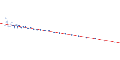 Albumin (natural variant A214T) Guinier plot