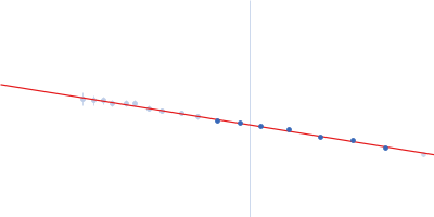 Ferritin light chain Guinier plot