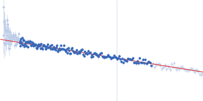 Group 1 truncated hemoglobin (C51S, C71S, Y108A) Guinier plot