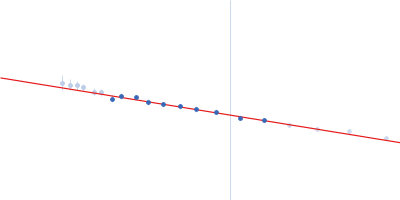 Circadian clock oscillator protein KaiB Circadian clock oscillator protein KaiC Guinier plot