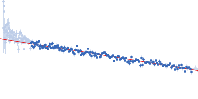 Group 1 truncated hemoglobin (C51S, C71S, Y108A) Guinier plot