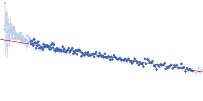 Group 1 truncated hemoglobin (C51S, C71S, Y108A) Guinier plot