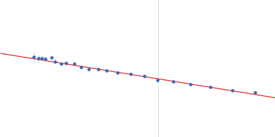 Circadian clock oscillator protein KaiC Guinier plot